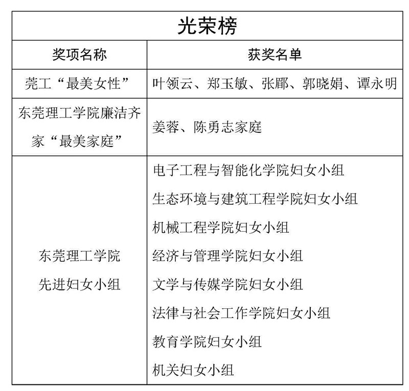 妇委表彰名单(校园网)